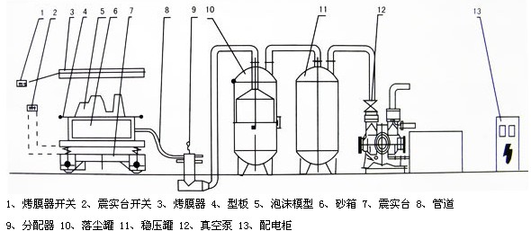 V法鑄造、消失模鑄造成套設(shè)備總成裝配示意圖